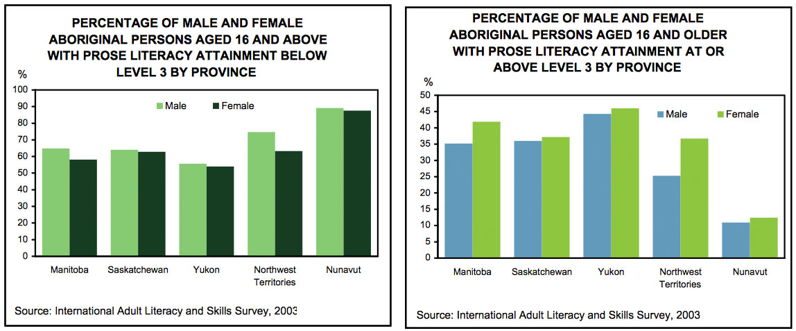 canadian-aboriginal-literacy-levels-need-to-improve-write-to-read-bc